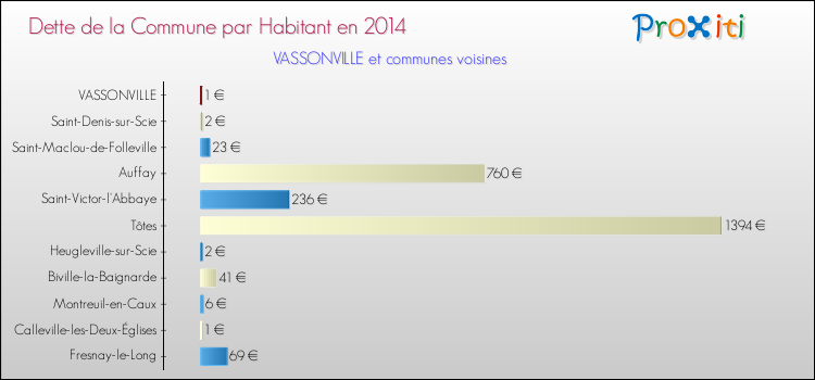 Dette par habitant de la commune en 2014 pour VASSONVILLE et les communes proches Comparaison de la dette par habitant de la commune en 2014 pour VASSONVILLE et les communes voisines