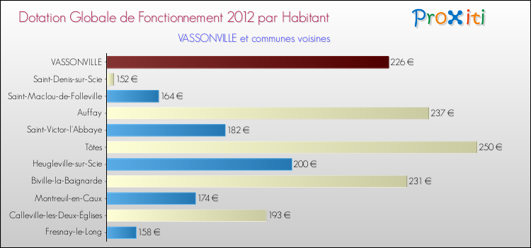 Montant des dotations globales de fonctionnement DGF par Habitant pour VASSONVILLE et les communes proches Comparaison des des dotations globales de fonctionnement DGF par habitant pour VASSONVILLE et les communes voisines