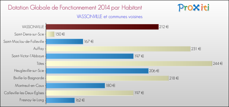 Montant des dotations globales de fonctionnement DGF par Habitant pour VASSONVILLE et les communes proches en 2014. Comparaison des des dotations globales de fonctionnement DGF par habitant pour VASSONVILLE et les communes voisines en 2014.