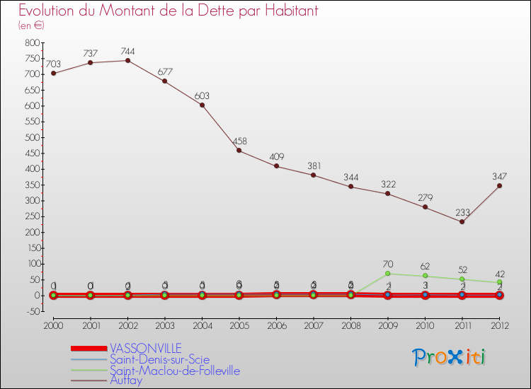 Evolution de la dette par habitant pour la commune de VASSONVILLE et les communes proches de 2000 à 2012 Comparaison de la dette par habitant pour VASSONVILLE et les communes voisines de 2000 à 2012