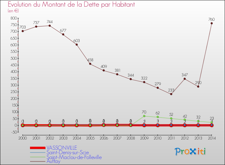 Evolution de la dette par habitant pour la commune de VASSONVILLE et les communes proches de 2000 à 2014 Comparaison de la dette par habitant pour VASSONVILLE et les communes voisines de 2000 à 2014