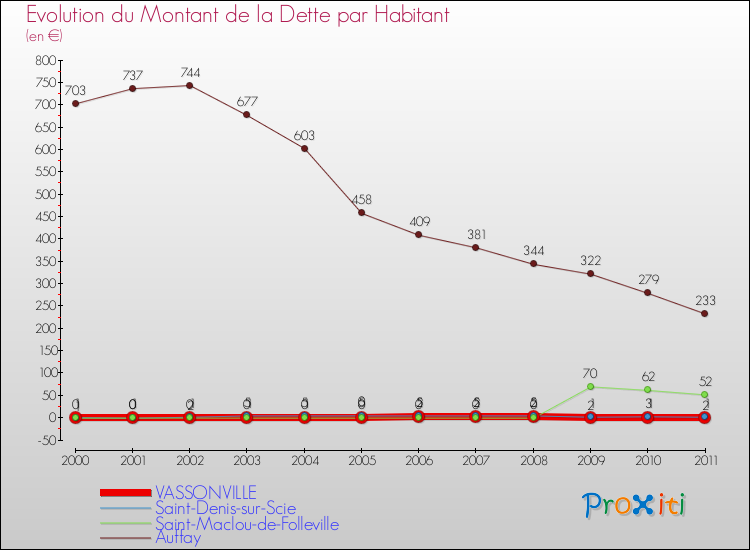 Evolution de la dette par habitant pour la commune de VASSONVILLE et les communes proches Comparaison de la dette par habitant pour VASSONVILLE et les communes voisines