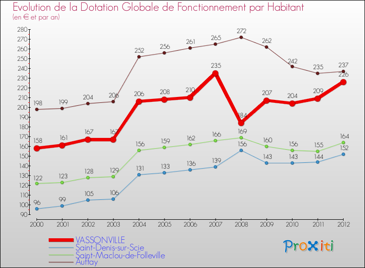 Evolution et montant de la dotation globale de fonctionnement par Habitant pour VASSONVILLE et les communes proches Comparaison des dotations globales de fonctionnement par habitant pour VASSONVILLE et les communes voisines