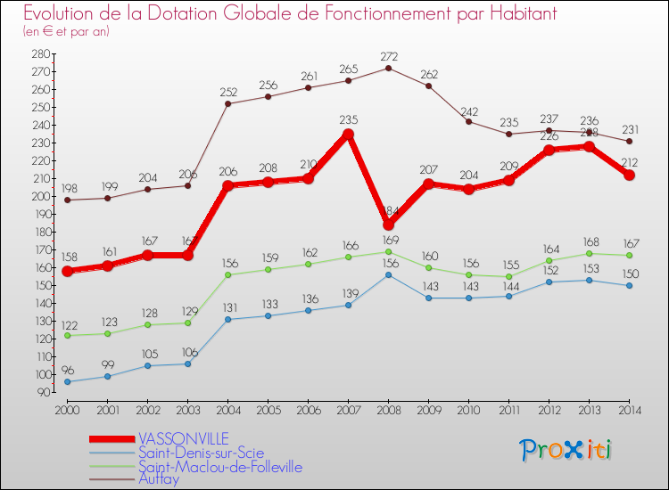Evolution et montant de la dotation globale de fonctionnement par Habitant pour VASSONVILLE et les communes proches de 2000 à 2014. Comparaison des dotations globales de fonctionnement par habitant pour VASSONVILLE et les communes voisines de 2000 à 2014.