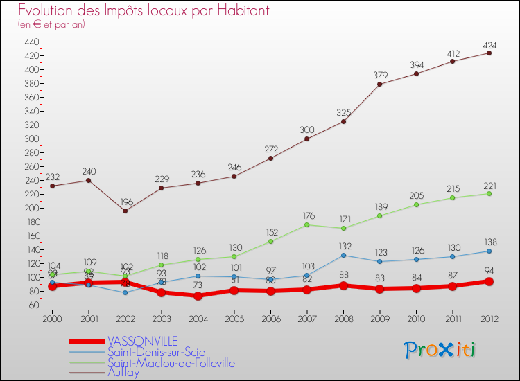 Evolution et montant des impôts locaux par Habitant pour VASSONVILLE et les communes proches Comparaison des impôts locaux par habitant pour VASSONVILLE et les communes voisines