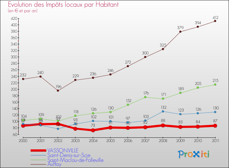 Evolution et montant des impôts locaux par Habitant pour VASSONVILLE et les communes proches Comparaison des impôts locaux par habitant pour VASSONVILLE et les communes voisines
