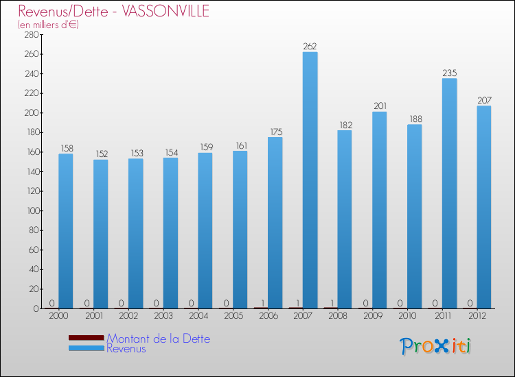 Evolution comparée de la dette et des revenus pour la commune de VASSONVILLE de 2000 à 2012 Comparaison de la dette et des revenus pour VASSONVILLE de 2000 à 2012