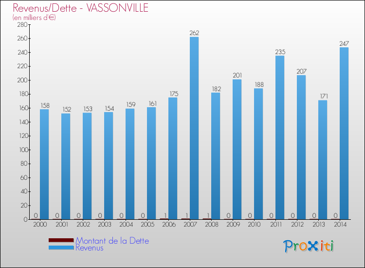 Evolution comparée de la dette et des revenus pour la commune de VASSONVILLE de 2000 à 2014 Comparaison de la dette et des revenus pour VASSONVILLE de 2000 à 2014