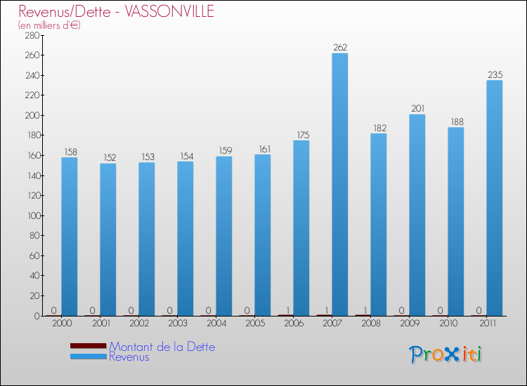 Evolution comparée de la dette et des revenus pour la commune de VASSONVILLE de 2000 à 2011 Comparaison de la dette et des revenus pour VASSONVILLE de 2000 à 2011