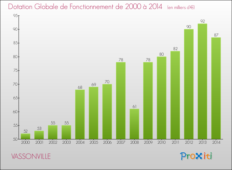 Evolution du montant de la Dotation Globale de Fonctionnement pour la commune de VASSONVILLE de 2000 à 2014 Evolution du montant de la Dotation Globale de Fonctionnement pour VASSONVILLE de 2000 à 2014