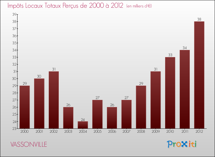 Evolution des Impôts Locaux pour la commune de VASSONVILLE de 2000 à 2012 Evolution des Impôts Locaux pour VASSONVILLE de 2000 à 2012