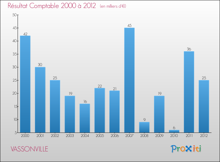 Evolution du résultat comptable pour la commune de VASSONVILLE de 2000 à 2012 Evolution du résultat comptable pour VASSONVILLE de 2000 à 2012