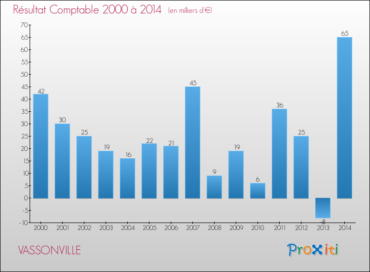 Evolution du résultat comptable pour la commune de VASSONVILLE de 2000 à 2014 Evolution du résultat comptable pour VASSONVILLE de 2000 à 2014