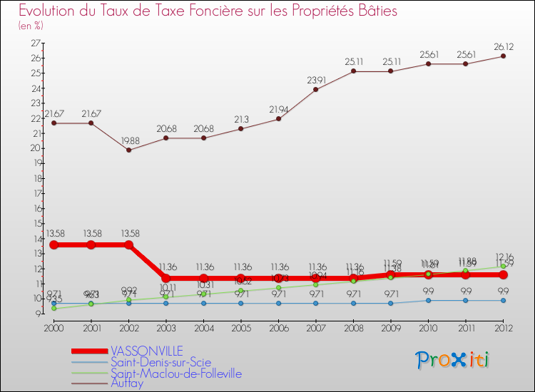 Evolution du taux de la taxe foncière sur le bati pour VASSONVILLE et les communes proches de 2000 à 2012 Comparaison des taux de taxe foncière sur le bati pour VASSONVILLE et les communes voisines de 2000 à 2012