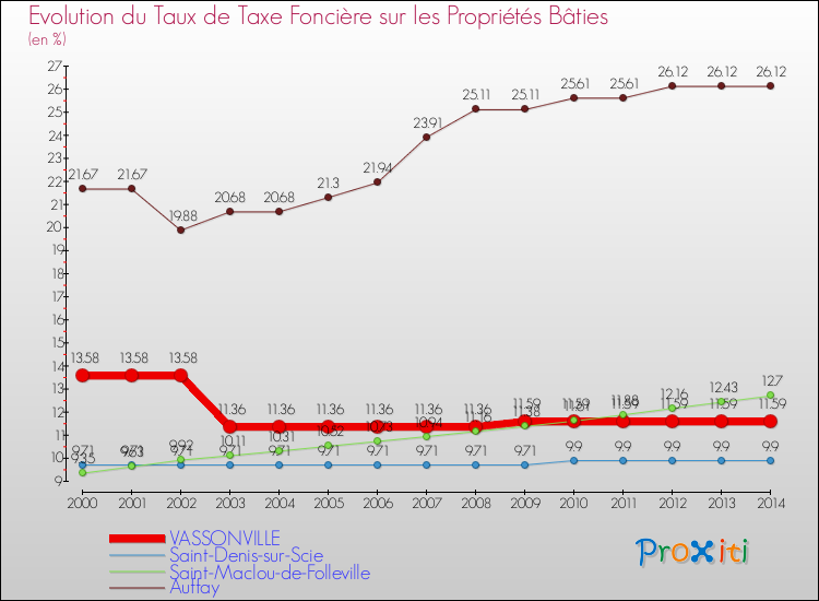 Evolution du taux de la taxe foncière sur le bati pour VASSONVILLE et les communes proches de 2000 à 2014 Comparaison des taux de taxe foncière sur le bati pour VASSONVILLE et les communes voisines de 2000 à 2014