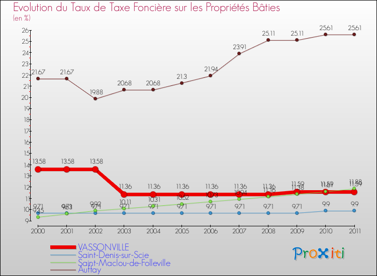 Evolution du taux de la taxe foncière sur le bati pour VASSONVILLE et les communes proches Comparaison des taux de taxe foncière sur le bati pour VASSONVILLE et les communes voisines