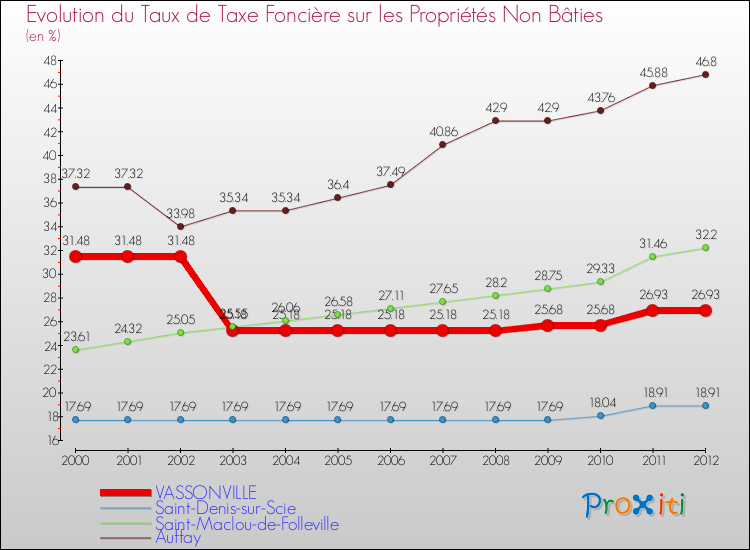 Evolution du taux de la taxe foncière sur les immeubles et terrains non batis pour VASSONVILLE et les communes proches de 2000 à 2012 Comparaison des taux de la taxe foncière sur les immeubles et terrains non batis pour VASSONVILLE et les communes voisines de 2000 à 2012
