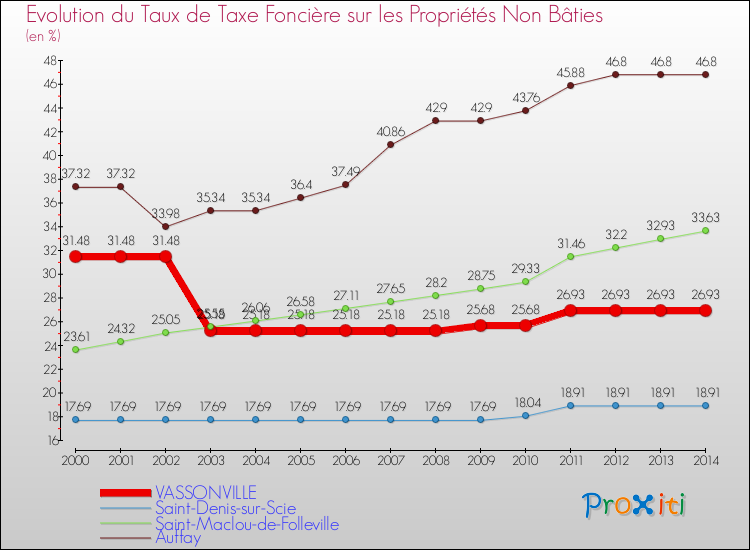 Evolution du taux de la taxe foncière sur les immeubles et terrains non batis pour VASSONVILLE et les communes proches de 2000 à 2014 Comparaison des taux de la taxe foncière sur les immeubles et terrains non batis pour VASSONVILLE et les communes voisines de 2000 à 2014