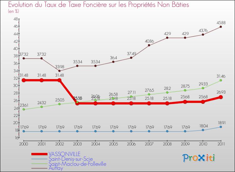 Evolution du taux de la taxe foncière sur les immeubles et terrains non batis pour VASSONVILLE et les communes proches Comparaison des taux de la taxe foncière sur les immeubles et terrains non batis pour VASSONVILLE et les communes voisines