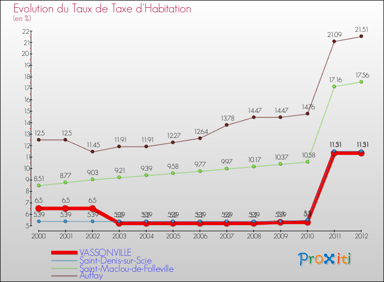 Evolution du taux de la taxe d'habitation pour VASSONVILLE et les communes proches Comparaison des taux de la taxe d'habitation pour VASSONVILLE et les communes voisines