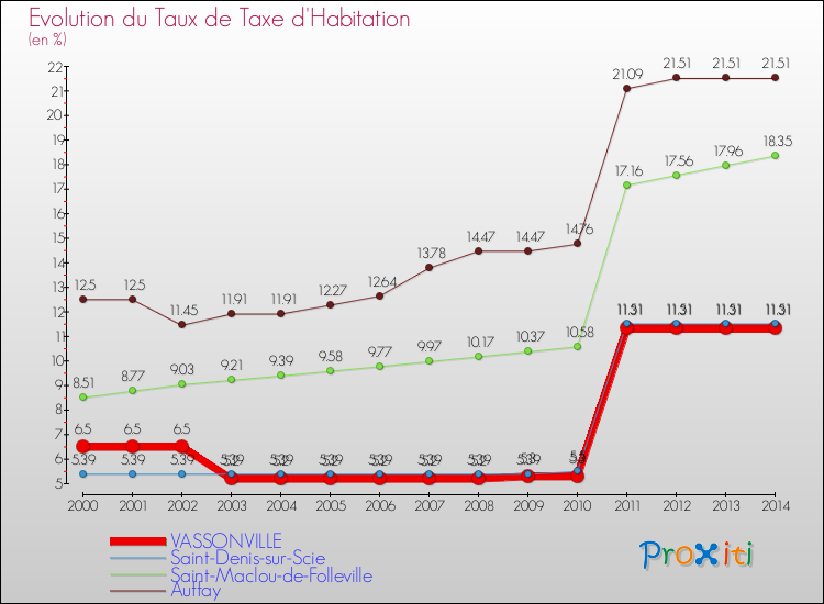 Evolution du taux de la taxe d'habitation pour VASSONVILLE et les communes proches de 2000 à 2014 Comparaison des taux de la taxe d'habitation pour VASSONVILLE et les communes voisines de 2000 à 2014