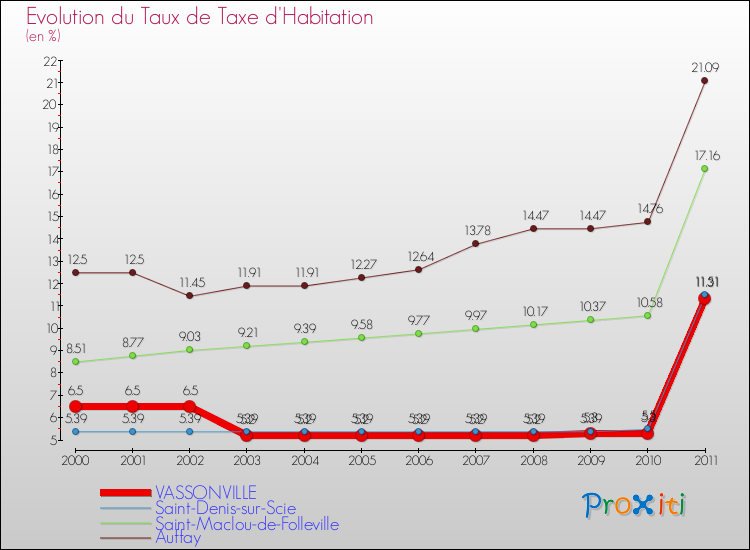 Evolution du taux de la taxe d'habitation pour VASSONVILLE et les communes proches Comparaison des taux de la taxe d'habitation pour VASSONVILLE et les communes voisines