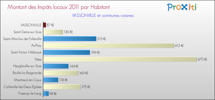 Montant des impôts locaux par Habitant pour VASSONVILLE et les communes proches Comparaison des impôts locaux par habitant pour VASSONVILLE et les communes voisines