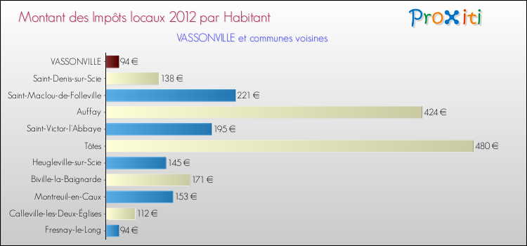 Montant des impôts locaux par Habitant pour VASSONVILLE et les communes proches Comparaison des impôts locaux par habitant pour VASSONVILLE et les communes voisines
