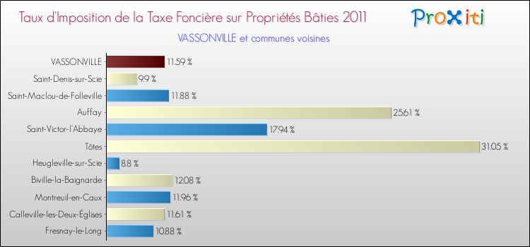 Taux d'imposition de la taxe foncière sur le bati 2011 pour VASSONVILLE et les communes proches Comparaison des taux d'imposition de la taxe foncière sur le bati 2011 pour VASSONVILLE et les communes voisines