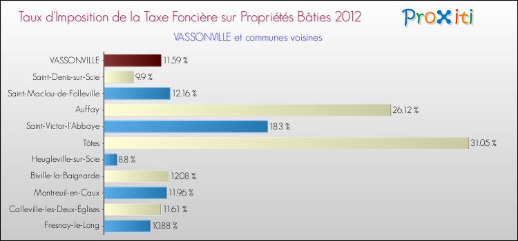Taux d'imposition de la taxe foncière sur le bati 2012 pour VASSONVILLE et les communes proches Comparaison des taux d'imposition de la taxe foncière sur le bati 2012 pour VASSONVILLE et les communes voisines