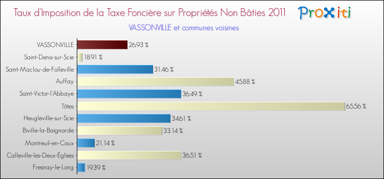 Taux d'imposition de la taxe foncière sur les immeubles et terrains non batis 2011 pour VASSONVILLE et les communes proches Comparaison des taux d'imposition de la taxe foncière sur les immeubles et terrains non batis 2011 pour VASSONVILLE et les communes voisines