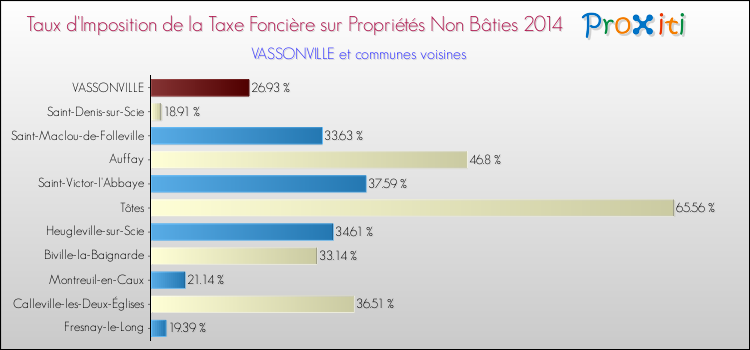 Taux d'imposition de la taxe foncière sur les immeubles et terrains non batis 2014 pour VASSONVILLE et les communes proches Comparaison des taux d'imposition de la taxe foncière sur les immeubles et terrains non batis 2014 pour VASSONVILLE et les communes voisines