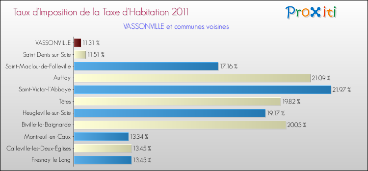 Taux d'imposition de la taxe d'habitation 2011 pour VASSONVILLE et les communes proches Comparaison des taux d'imposition de la taxe d'habitation 2011 pour VASSONVILLE et les communes voisines
