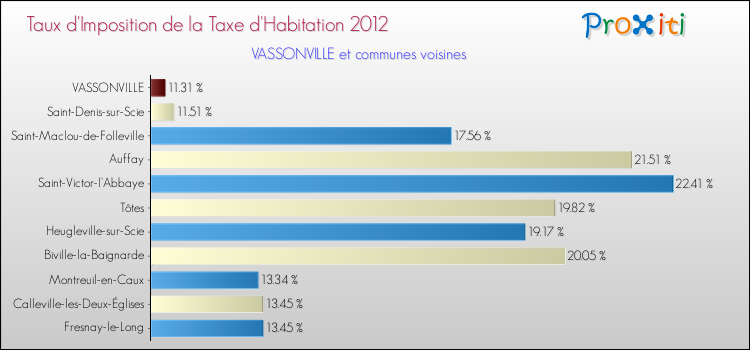 Taux d'imposition de la taxe d'habitation 2012 pour VASSONVILLE et les communes proches Comparaison des taux d'imposition de la taxe d'habitation 2012 pour VASSONVILLE et les communes voisines