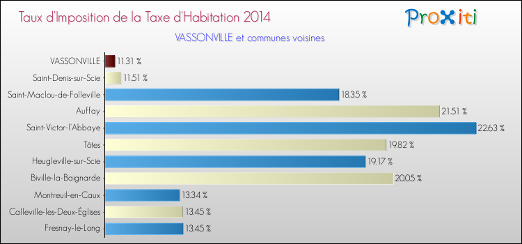Taux d'imposition de la taxe d'habitation 2014 pour VASSONVILLE et les communes proches Comparaison des taux d'imposition de la taxe d'habitation 2014 pour VASSONVILLE et les communes voisines