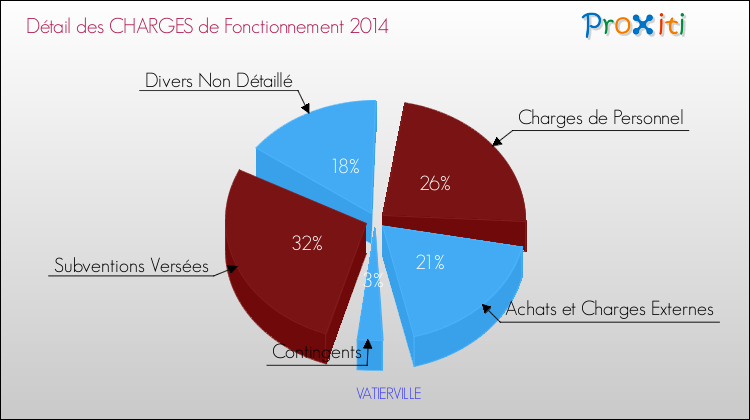 Décomposition des Charges de Fonctionnement 2014 de la commune de VATIERVILLE Charges de Fonctionnement 2014 pour la commune de VATIERVILLE