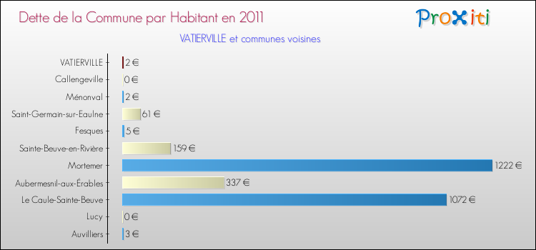 Dette par habitant de la commune en 2011 pour VATIERVILLE et les communes proches Comparaison de la dette par habitant de la commune en 2011 pour VATIERVILLE et les communes voisines