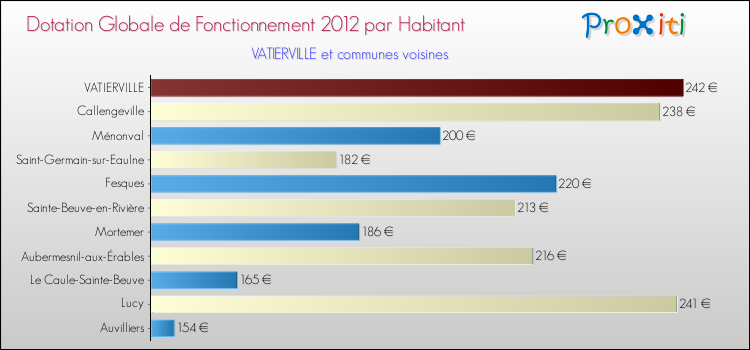 Montant des dotations globales de fonctionnement DGF par Habitant pour VATIERVILLE et les communes proches Comparaison des des dotations globales de fonctionnement DGF par habitant pour VATIERVILLE et les communes voisines
