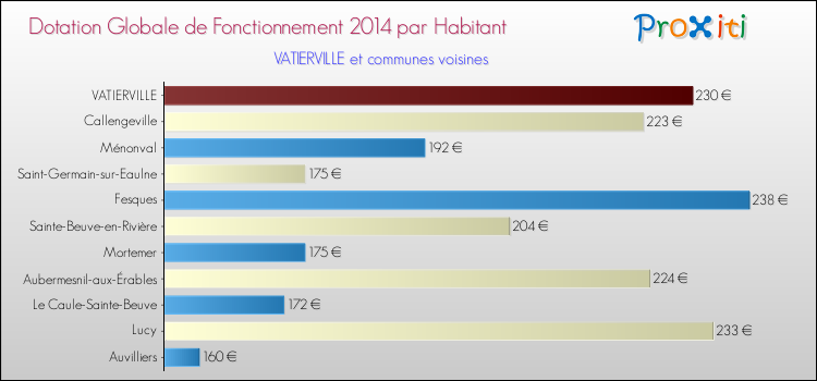Montant des dotations globales de fonctionnement DGF par Habitant pour VATIERVILLE et les communes proches en 2014. Comparaison des des dotations globales de fonctionnement DGF par habitant pour VATIERVILLE et les communes voisines en 2014.