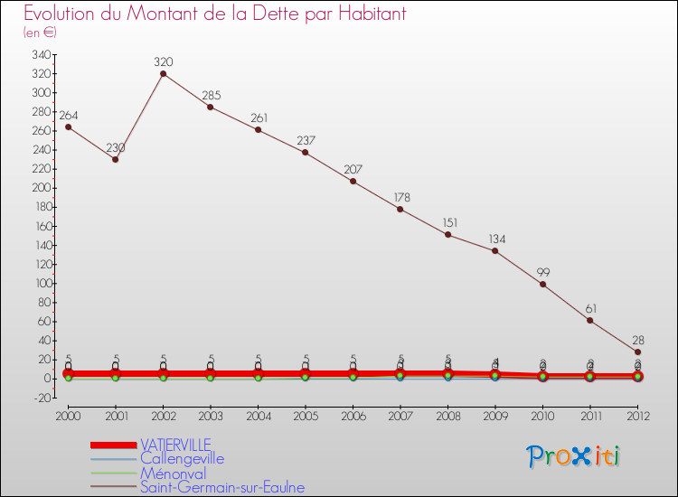 Evolution de la dette par habitant pour la commune de VATIERVILLE et les communes proches de 2000 à 2012 Comparaison de la dette par habitant pour VATIERVILLE et les communes voisines de 2000 à 2012
