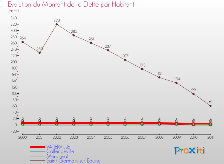 Evolution de la dette par habitant pour la commune de VATIERVILLE et les communes proches Comparaison de la dette par habitant pour VATIERVILLE et les communes voisines