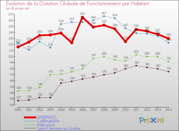 Evolution et montant de la dotation globale de fonctionnement par Habitant pour VATIERVILLE et les communes proches de 2000 à 2014. Comparaison des dotations globales de fonctionnement par habitant pour VATIERVILLE et les communes voisines de 2000 à 2014.