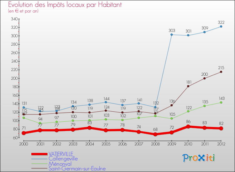 Evolution et montant des impôts locaux par Habitant pour VATIERVILLE et les communes proches Comparaison des impôts locaux par habitant pour VATIERVILLE et les communes voisines