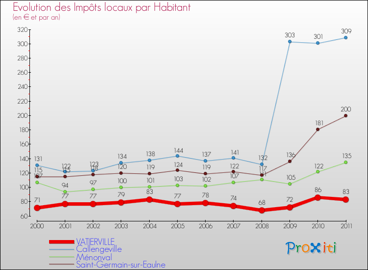 Evolution et montant des impôts locaux par Habitant pour VATIERVILLE et les communes proches Comparaison des impôts locaux par habitant pour VATIERVILLE et les communes voisines