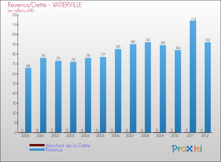 Evolution comparée de la dette et des revenus pour la commune de VATIERVILLE de 2000 à 2012 Comparaison de la dette et des revenus pour VATIERVILLE de 2000 à 2012