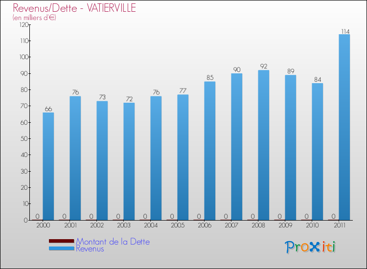 Evolution comparée de la dette et des revenus pour la commune de VATIERVILLE de 2000 à 2011 Comparaison de la dette et des revenus pour VATIERVILLE de 2000 à 2011