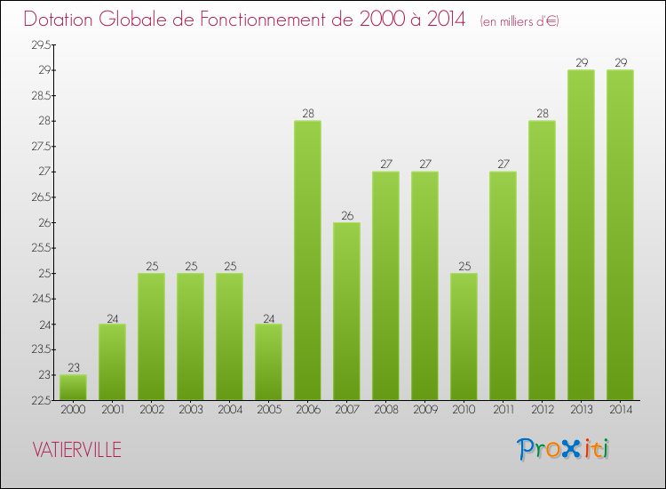 Evolution du montant de la Dotation Globale de Fonctionnement pour la commune de VATIERVILLE de 2000 à 2014 Evolution du montant de la Dotation Globale de Fonctionnement pour VATIERVILLE de 2000 à 2014