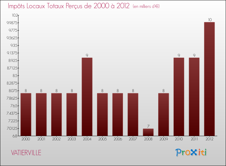 Evolution des Impôts Locaux pour la commune de VATIERVILLE de 2000 à 2012 Evolution des Impôts Locaux pour VATIERVILLE de 2000 à 2012