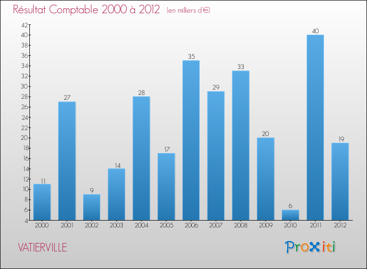 Evolution du résultat comptable pour la commune de VATIERVILLE de 2000 à 2012 Evolution du résultat comptable pour VATIERVILLE de 2000 à 2012
