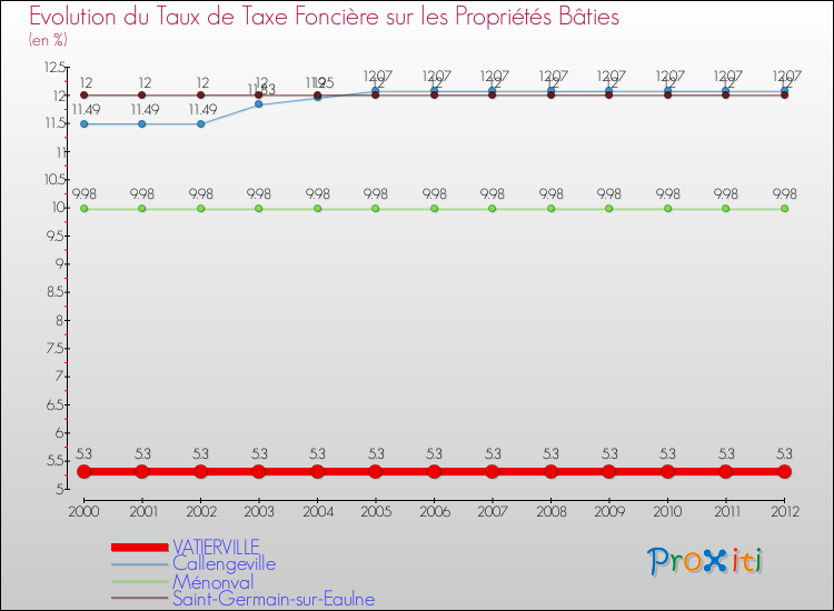 Evolution du taux de la taxe foncière sur le bati pour VATIERVILLE et les communes proches de 2000 à 2012 Comparaison des taux de taxe foncière sur le bati pour VATIERVILLE et les communes voisines de 2000 à 2012